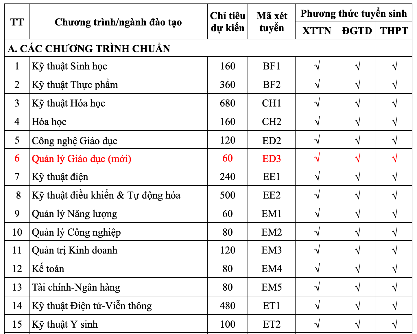 Đại học Bách khoa Hà Nội tăng hơn 1.000 chỉ tiêu, mở ngành mới - 2